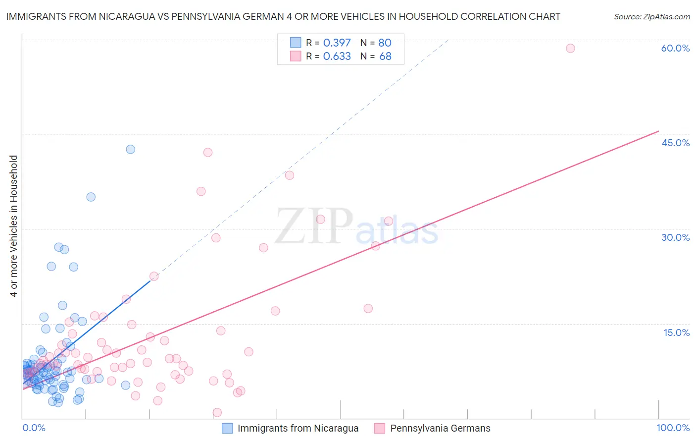 Immigrants from Nicaragua vs Pennsylvania German 4 or more Vehicles in Household