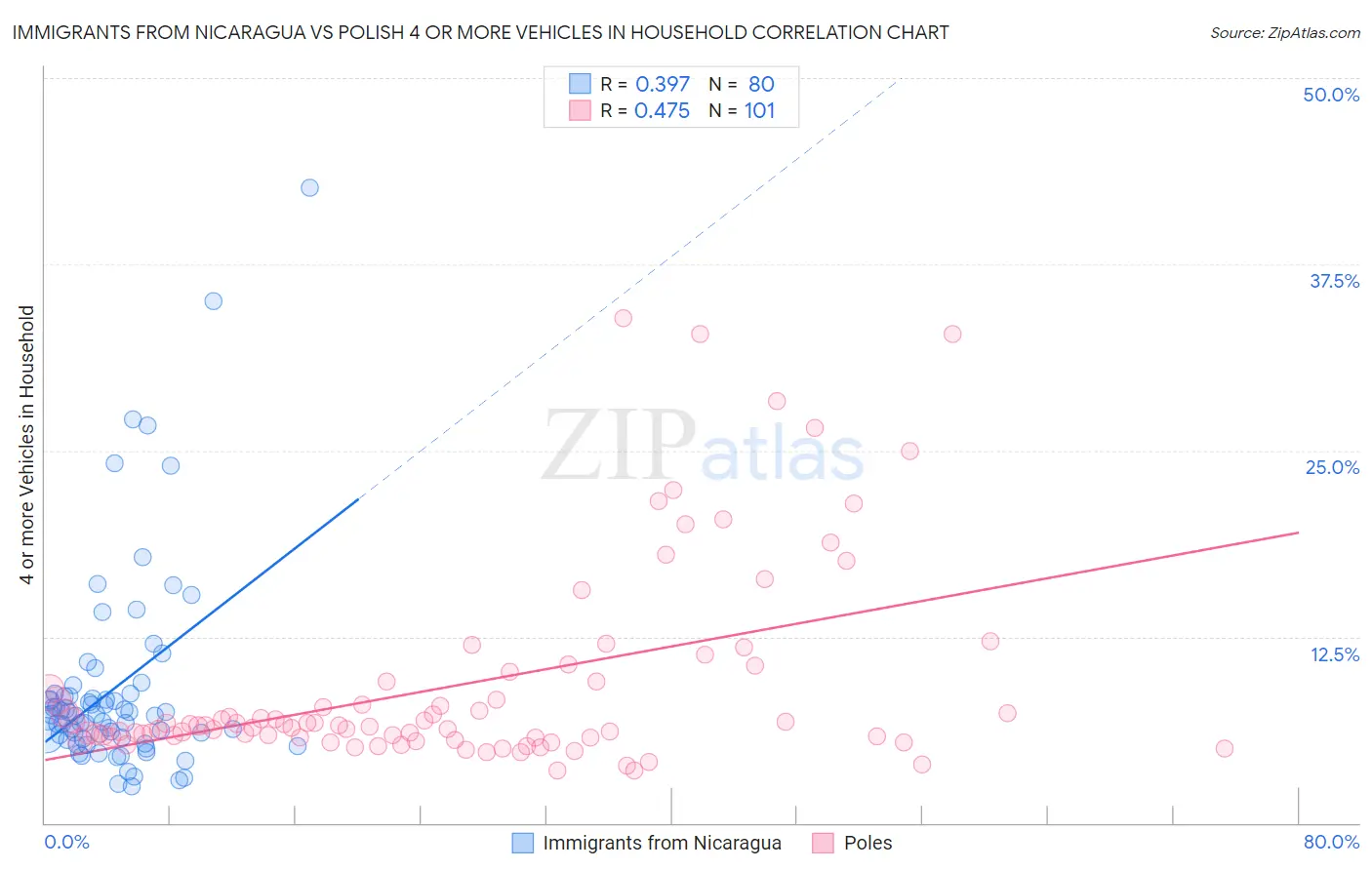 Immigrants from Nicaragua vs Polish 4 or more Vehicles in Household