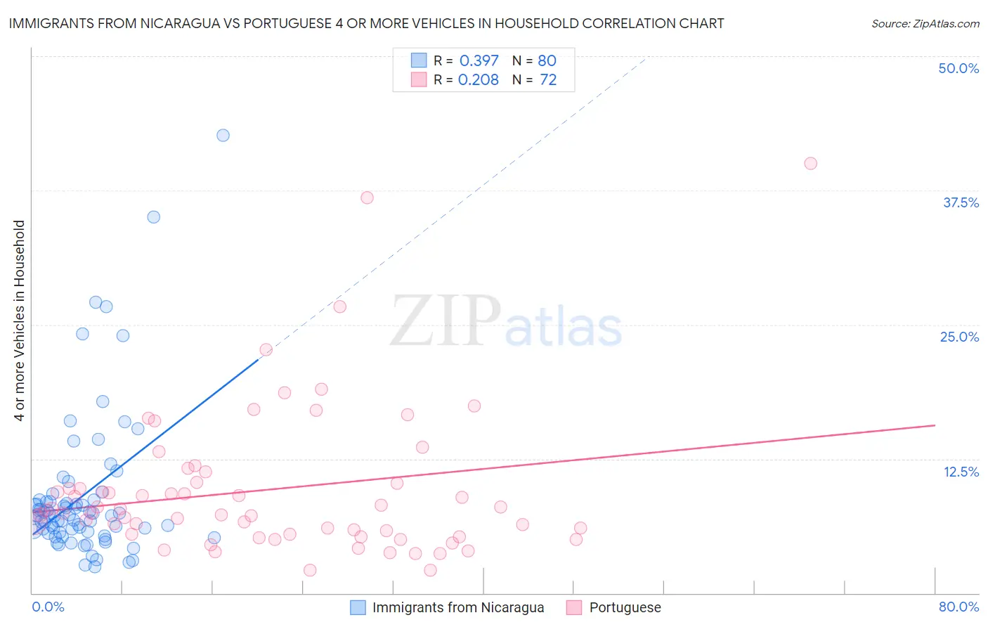 Immigrants from Nicaragua vs Portuguese 4 or more Vehicles in Household