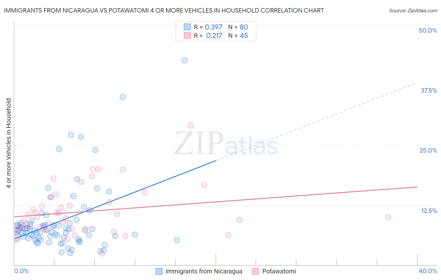 Immigrants from Nicaragua vs Potawatomi 4 or more Vehicles in Household