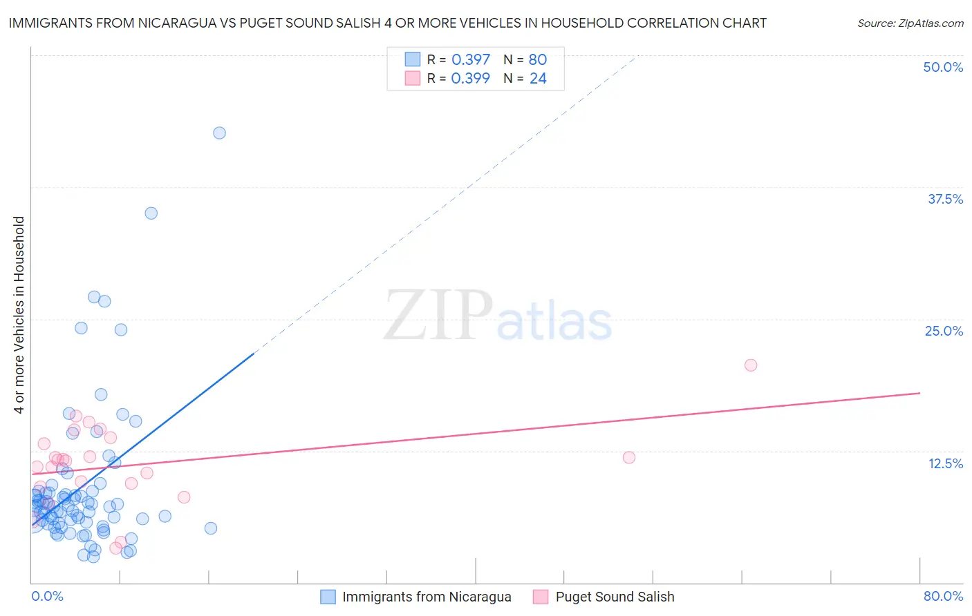 Immigrants from Nicaragua vs Puget Sound Salish 4 or more Vehicles in Household