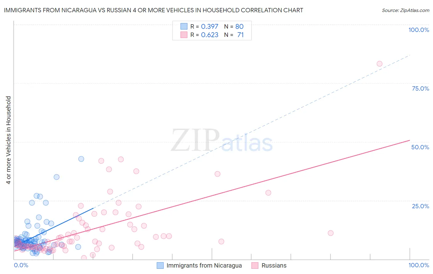 Immigrants from Nicaragua vs Russian 4 or more Vehicles in Household
