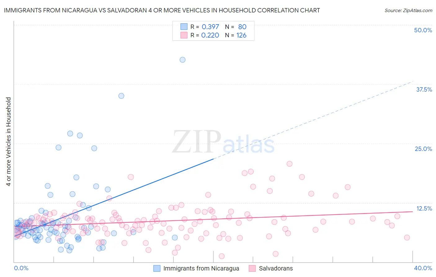 Immigrants from Nicaragua vs Salvadoran 4 or more Vehicles in Household