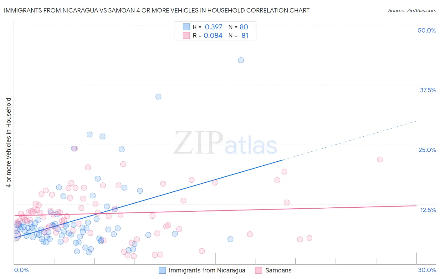 Immigrants from Nicaragua vs Samoan 4 or more Vehicles in Household