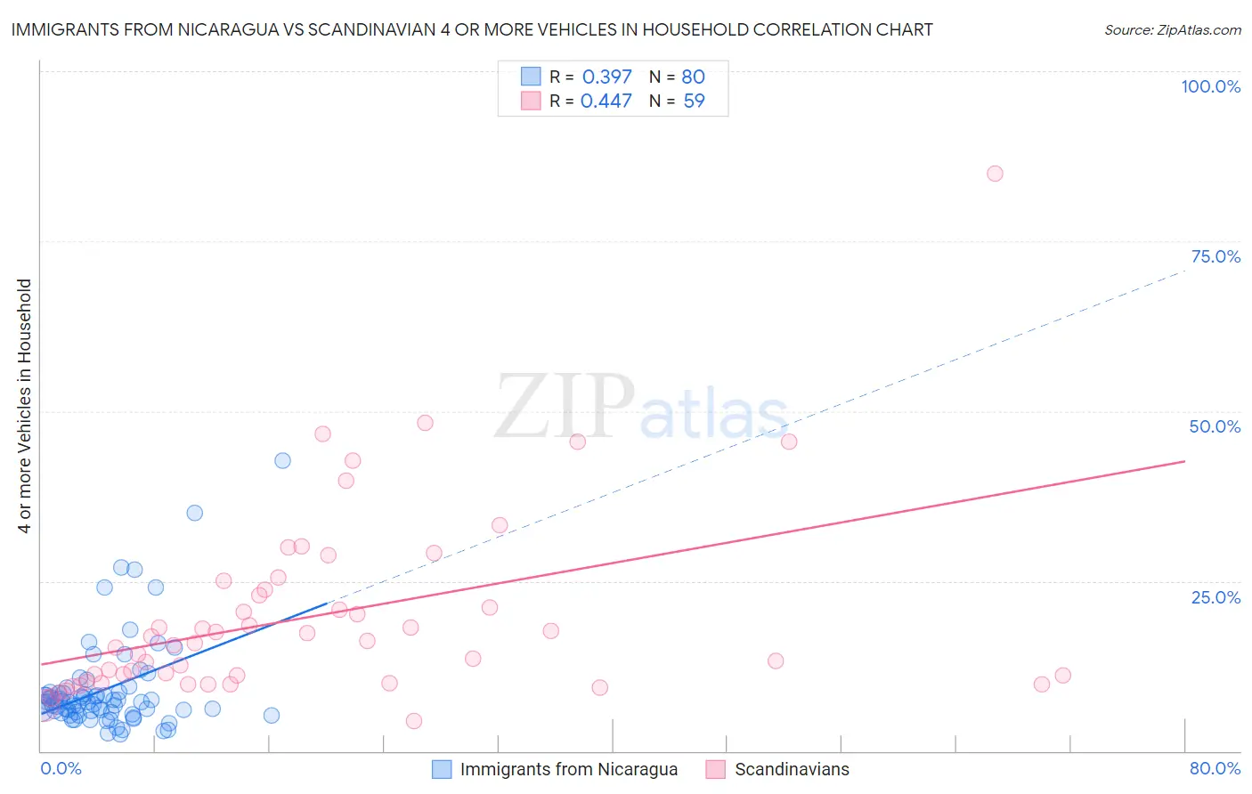Immigrants from Nicaragua vs Scandinavian 4 or more Vehicles in Household