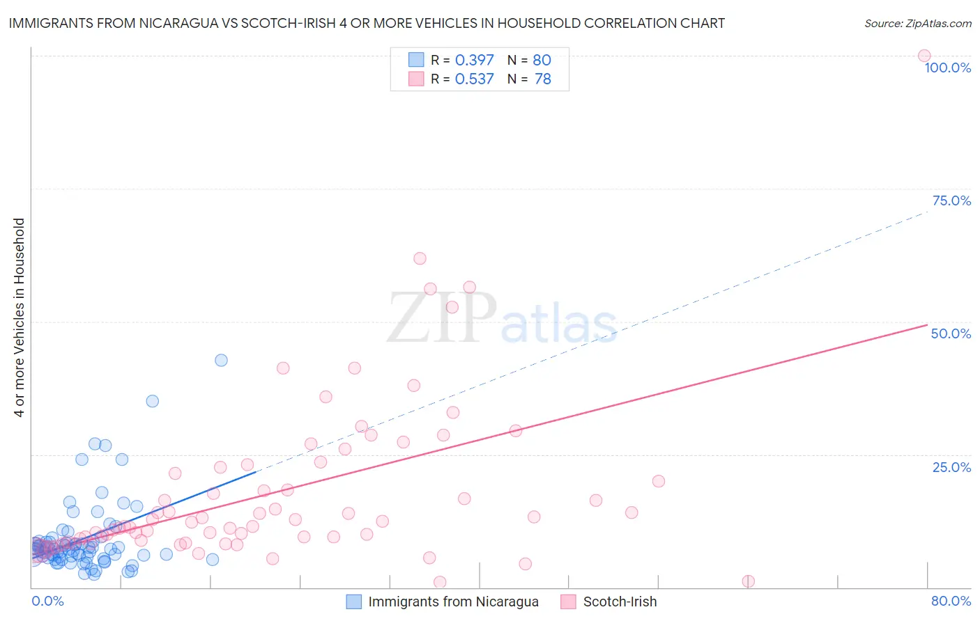 Immigrants from Nicaragua vs Scotch-Irish 4 or more Vehicles in Household