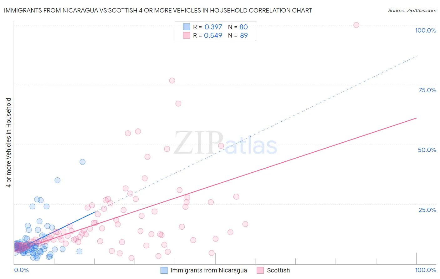 Immigrants from Nicaragua vs Scottish 4 or more Vehicles in Household