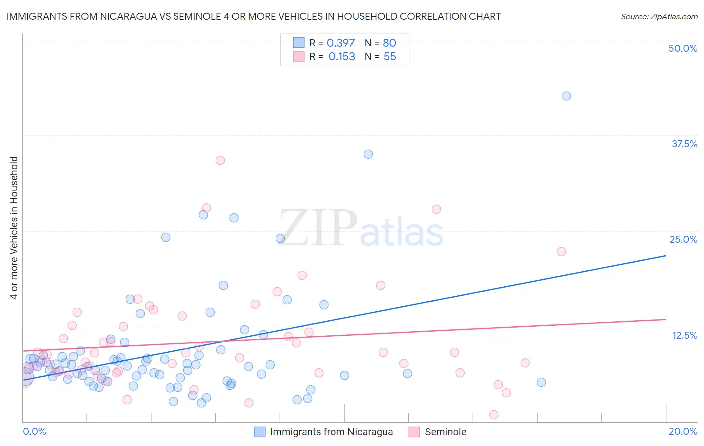 Immigrants from Nicaragua vs Seminole 4 or more Vehicles in Household