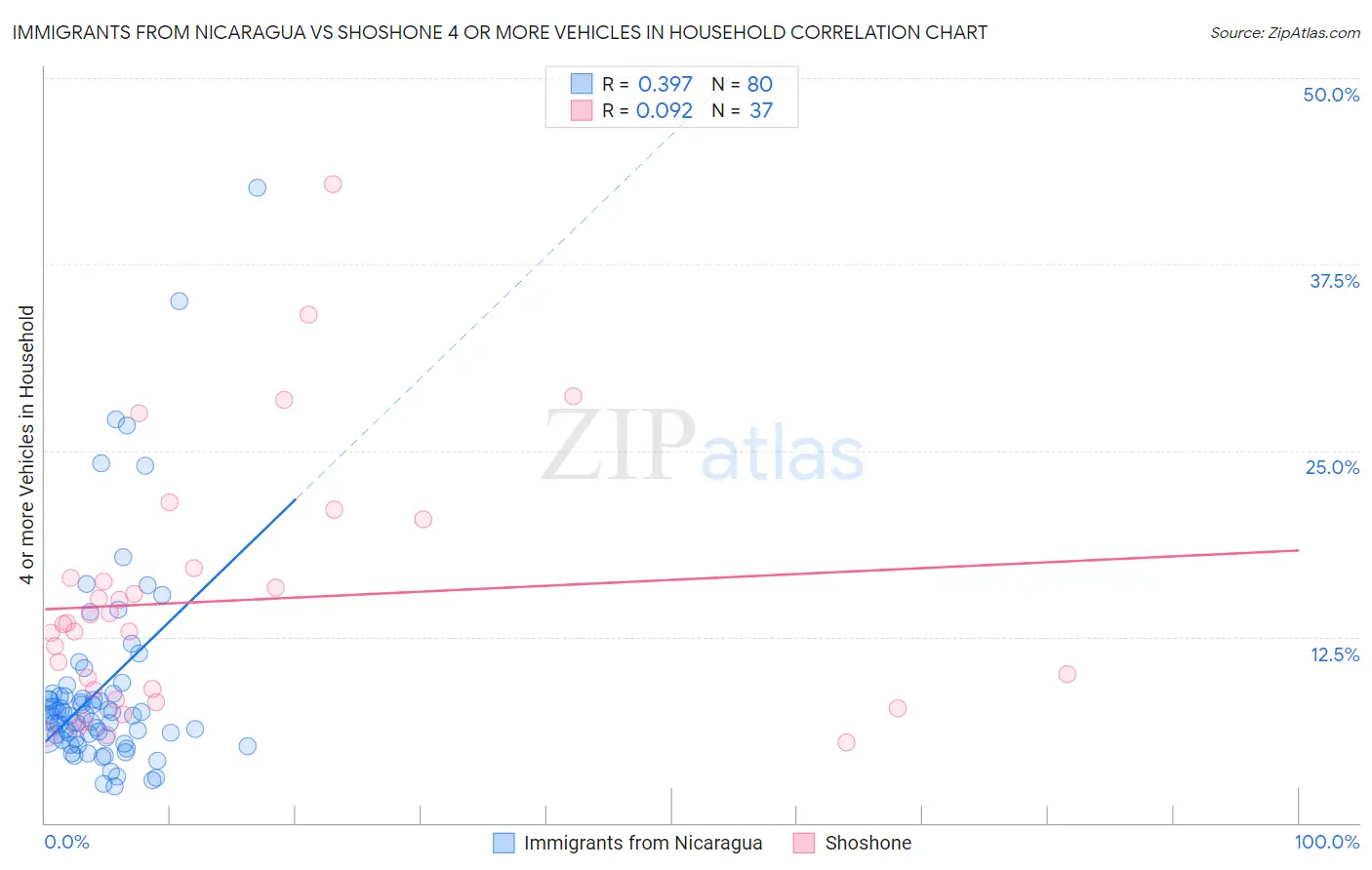 Immigrants from Nicaragua vs Shoshone 4 or more Vehicles in Household