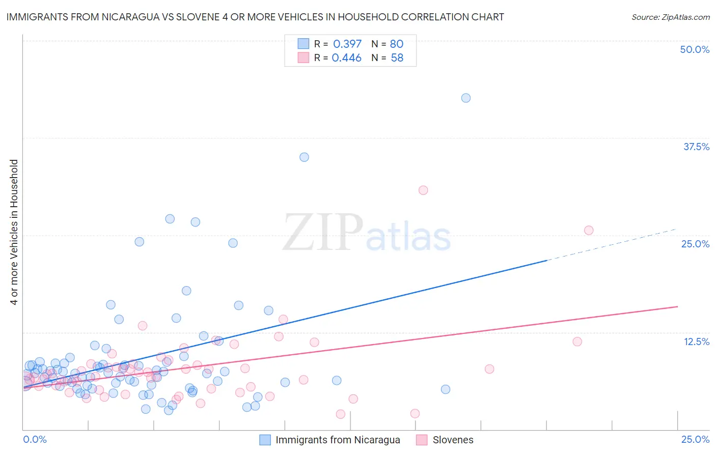 Immigrants from Nicaragua vs Slovene 4 or more Vehicles in Household