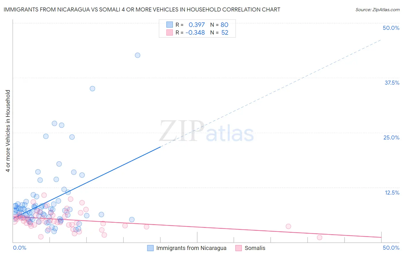 Immigrants from Nicaragua vs Somali 4 or more Vehicles in Household