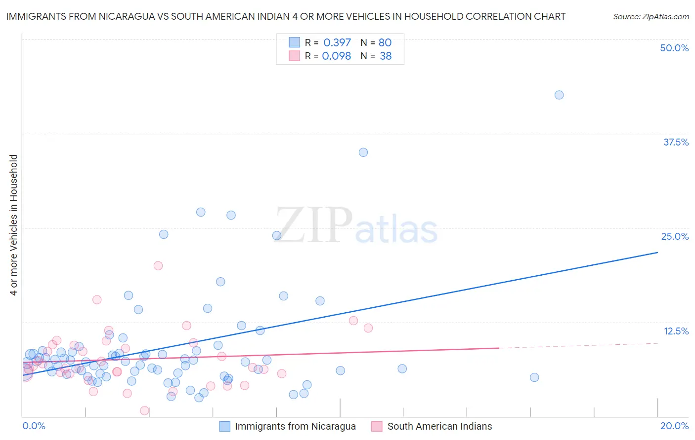 Immigrants from Nicaragua vs South American Indian 4 or more Vehicles in Household