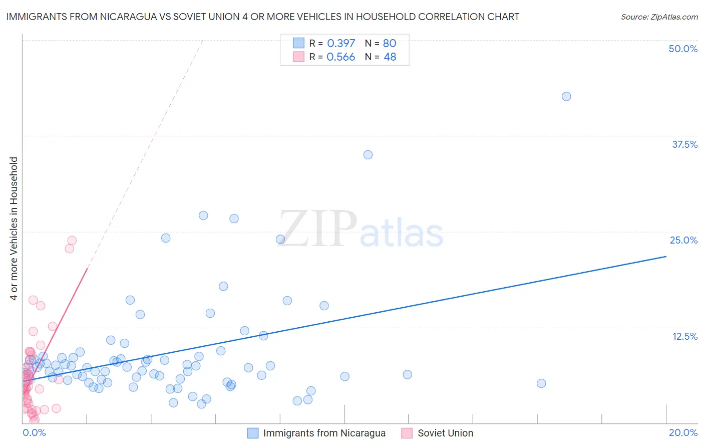 Immigrants from Nicaragua vs Soviet Union 4 or more Vehicles in Household