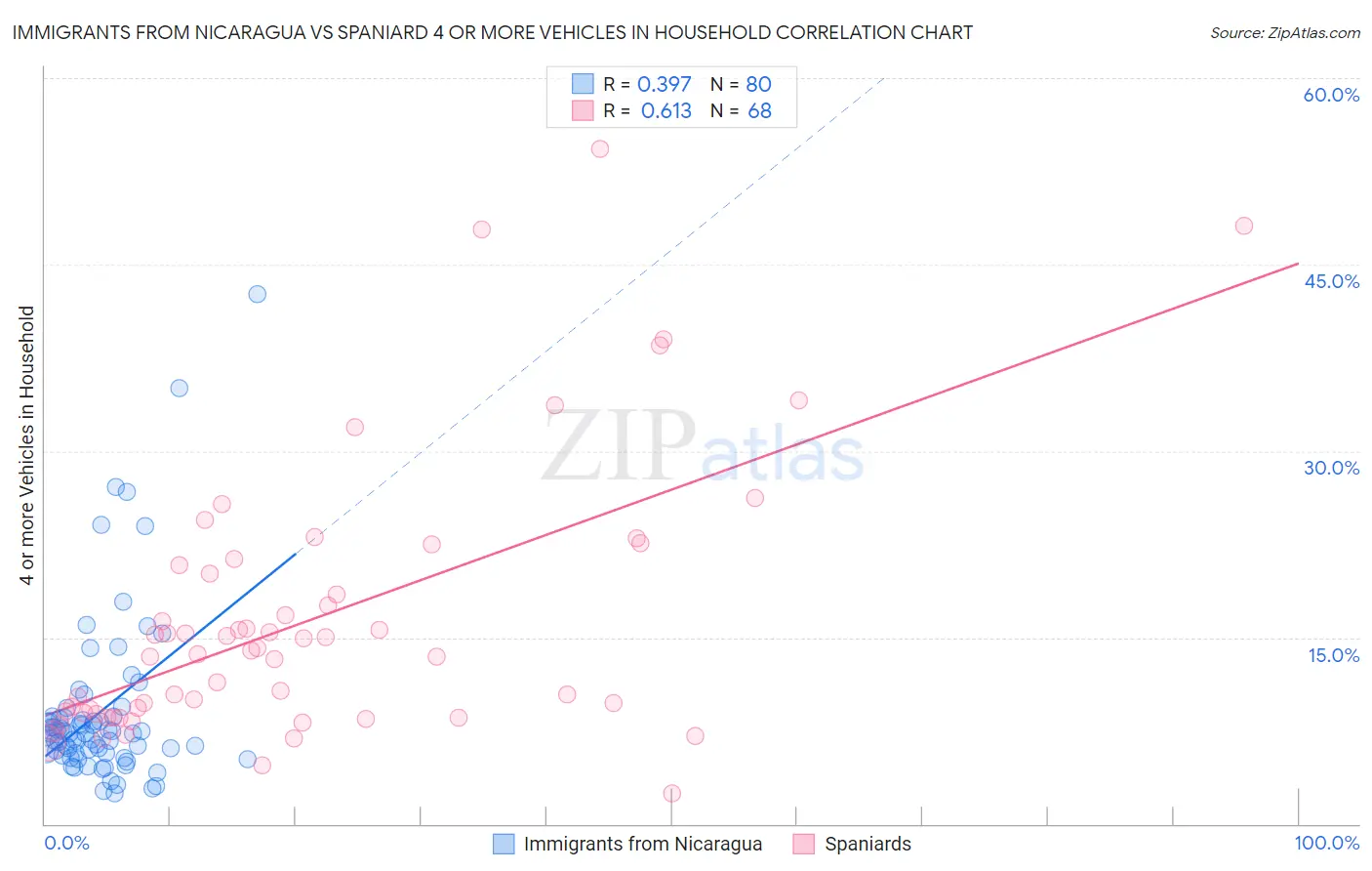 Immigrants from Nicaragua vs Spaniard 4 or more Vehicles in Household