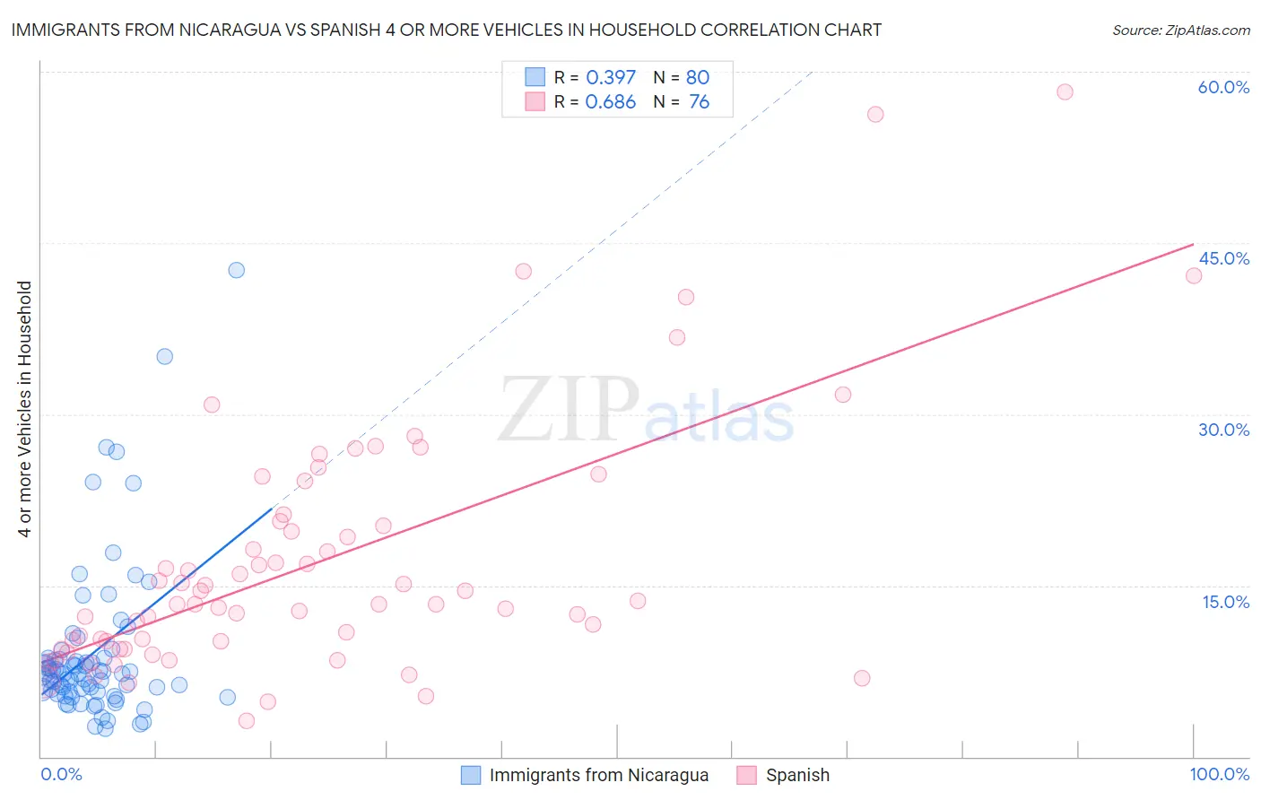 Immigrants from Nicaragua vs Spanish 4 or more Vehicles in Household