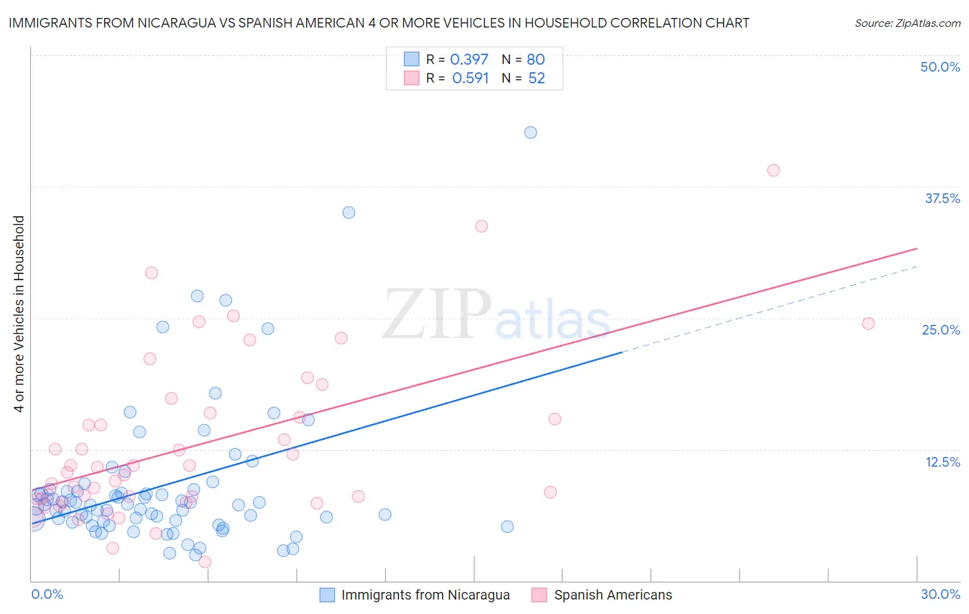 Immigrants from Nicaragua vs Spanish American 4 or more Vehicles in Household