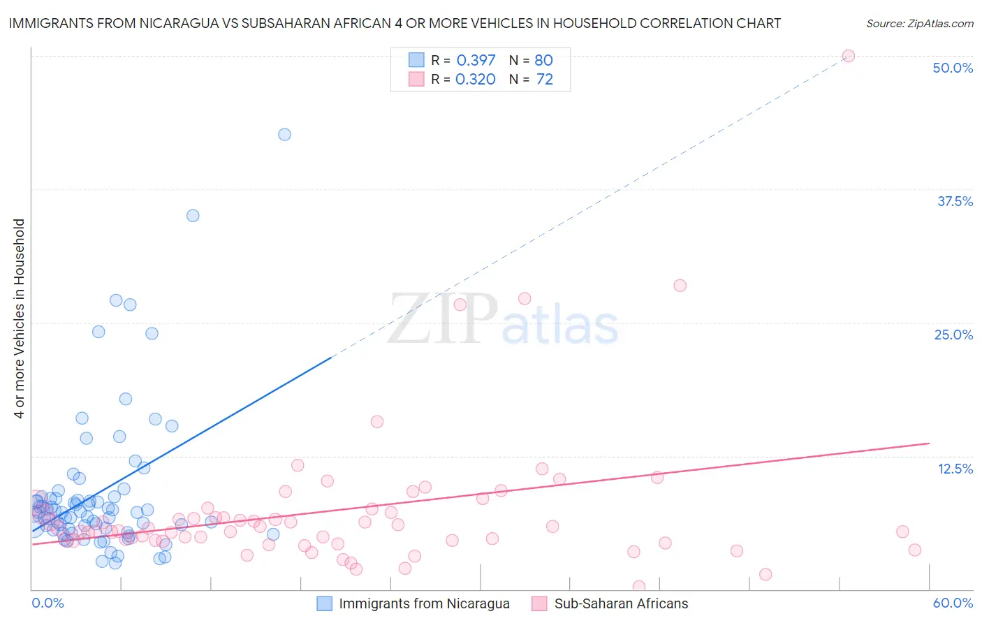 Immigrants from Nicaragua vs Subsaharan African 4 or more Vehicles in Household