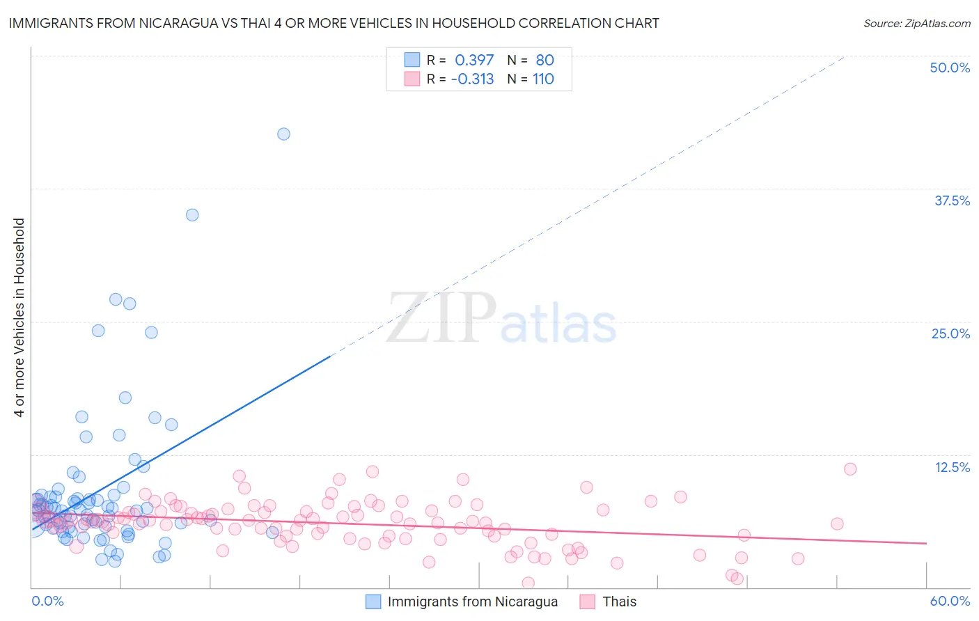 Immigrants from Nicaragua vs Thai 4 or more Vehicles in Household