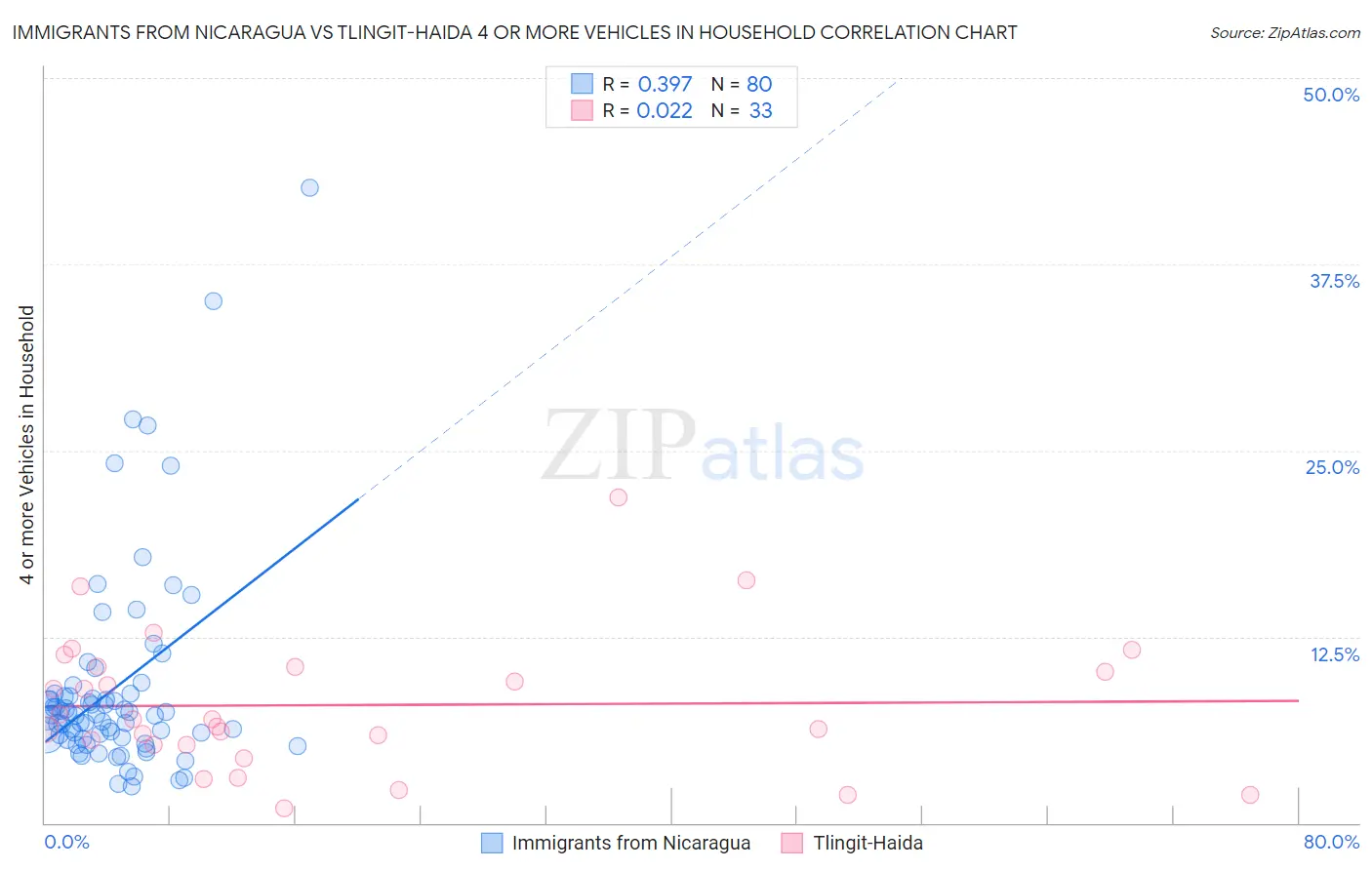Immigrants from Nicaragua vs Tlingit-Haida 4 or more Vehicles in Household