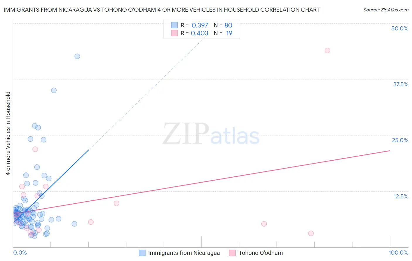 Immigrants from Nicaragua vs Tohono O'odham 4 or more Vehicles in Household