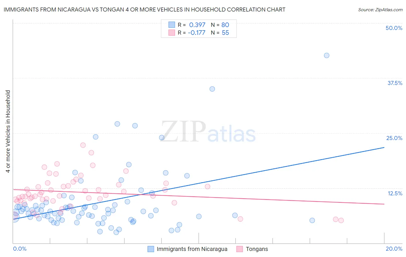 Immigrants from Nicaragua vs Tongan 4 or more Vehicles in Household