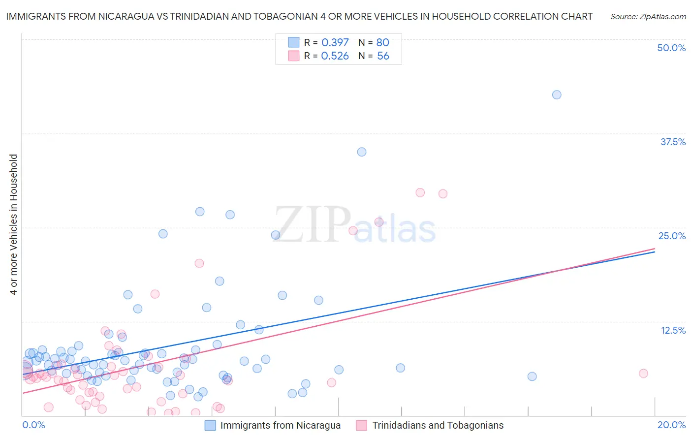 Immigrants from Nicaragua vs Trinidadian and Tobagonian 4 or more Vehicles in Household