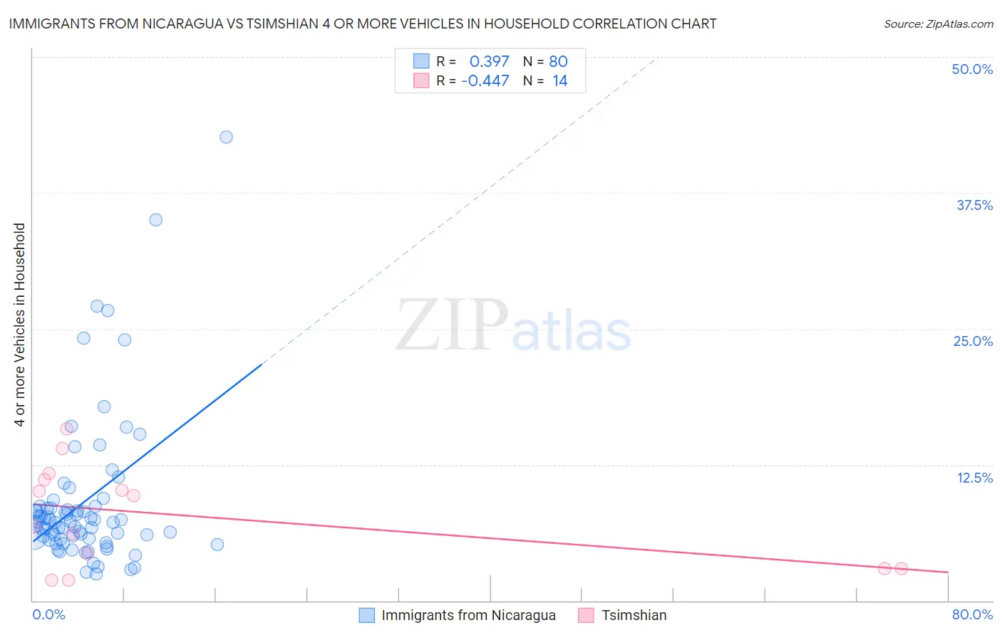 Immigrants from Nicaragua vs Tsimshian 4 or more Vehicles in Household