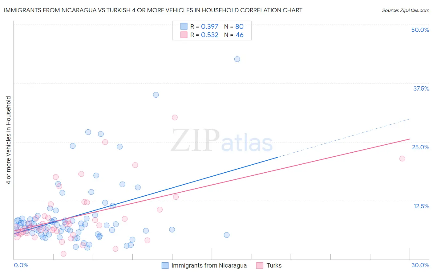 Immigrants from Nicaragua vs Turkish 4 or more Vehicles in Household