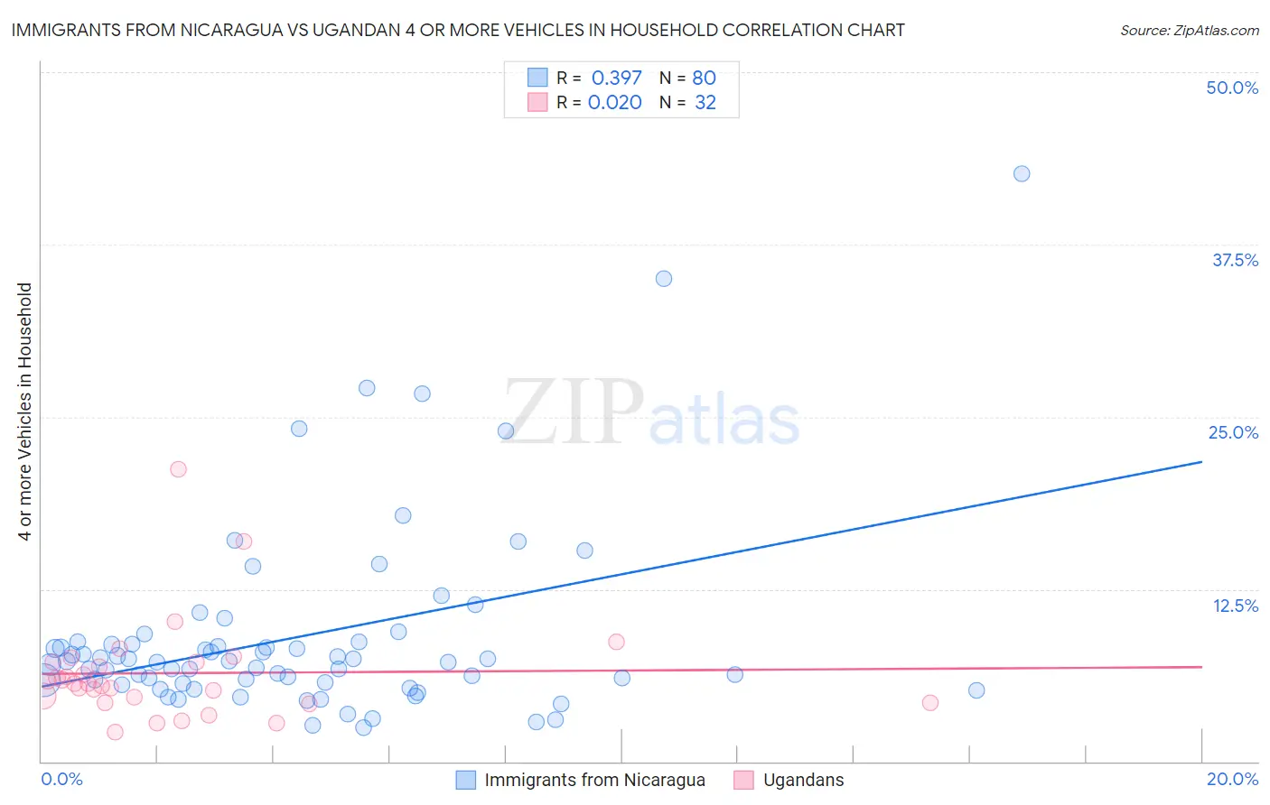 Immigrants from Nicaragua vs Ugandan 4 or more Vehicles in Household