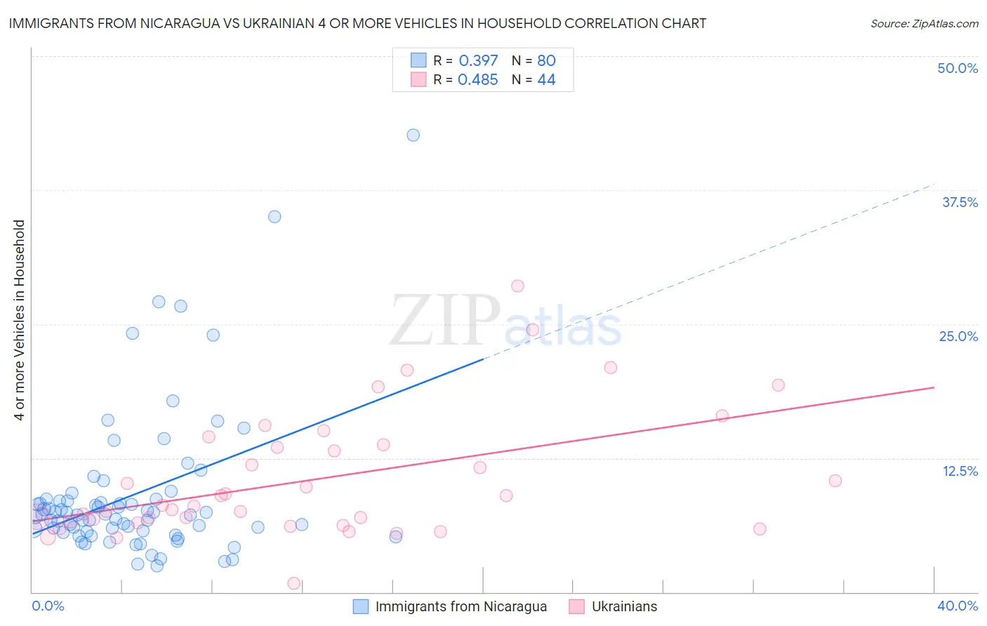 Immigrants from Nicaragua vs Ukrainian 4 or more Vehicles in Household