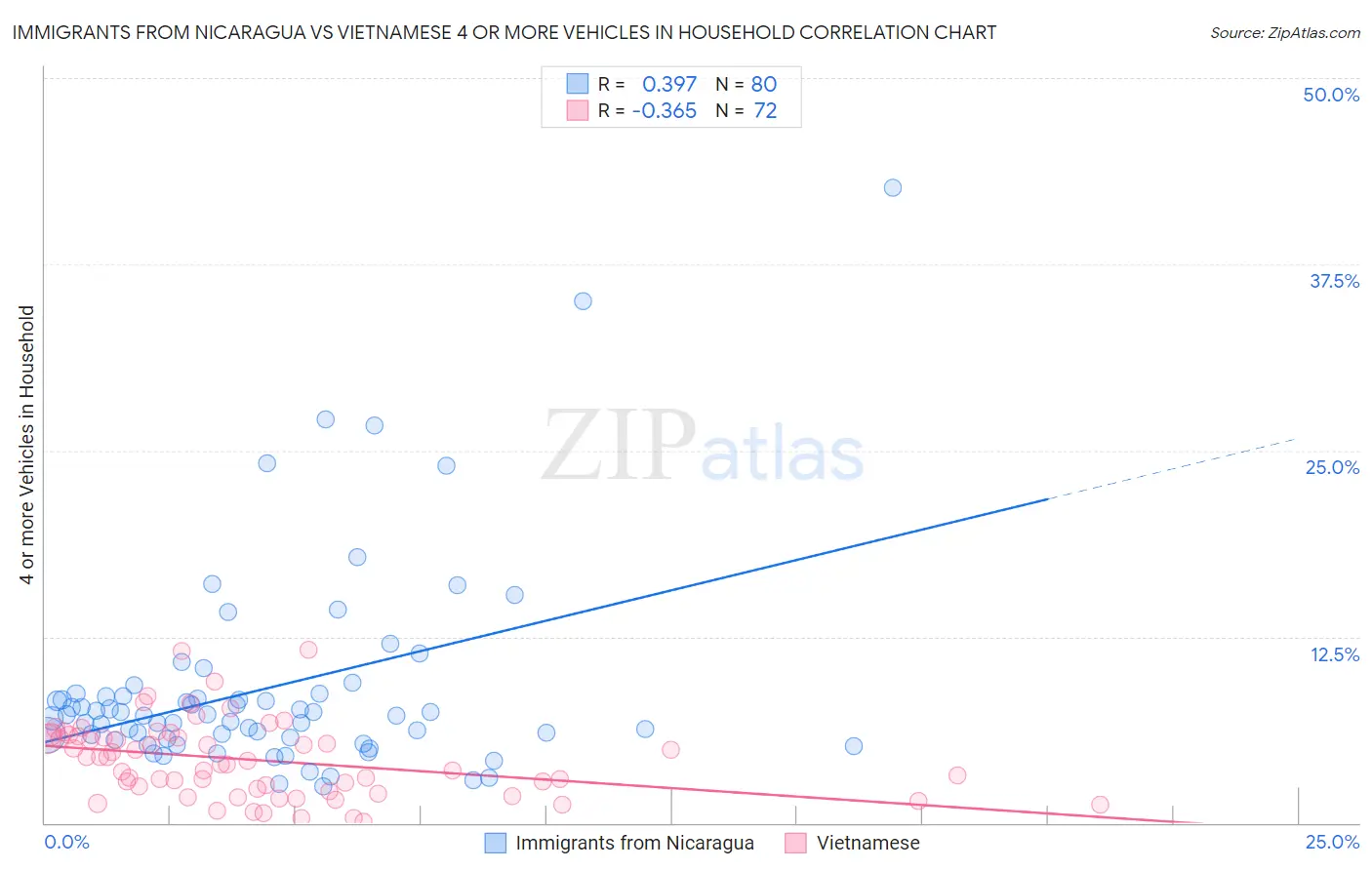 Immigrants from Nicaragua vs Vietnamese 4 or more Vehicles in Household