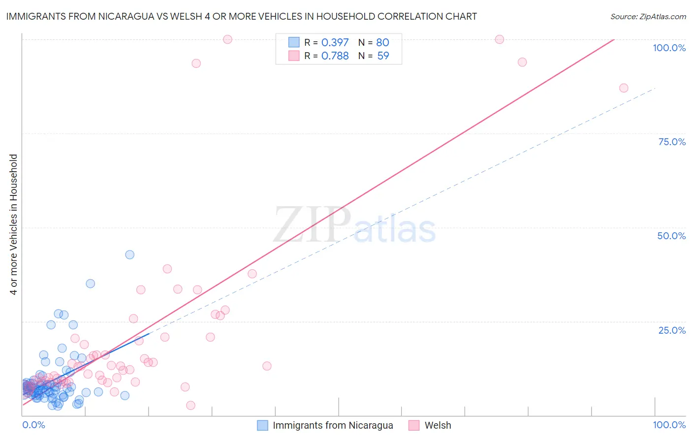 Immigrants from Nicaragua vs Welsh 4 or more Vehicles in Household