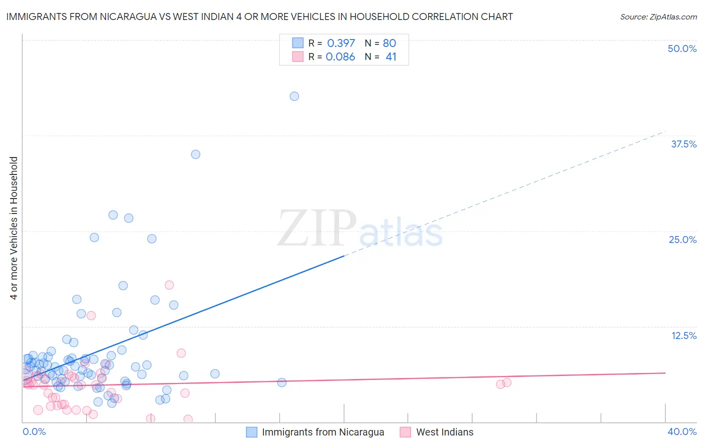 Immigrants from Nicaragua vs West Indian 4 or more Vehicles in Household