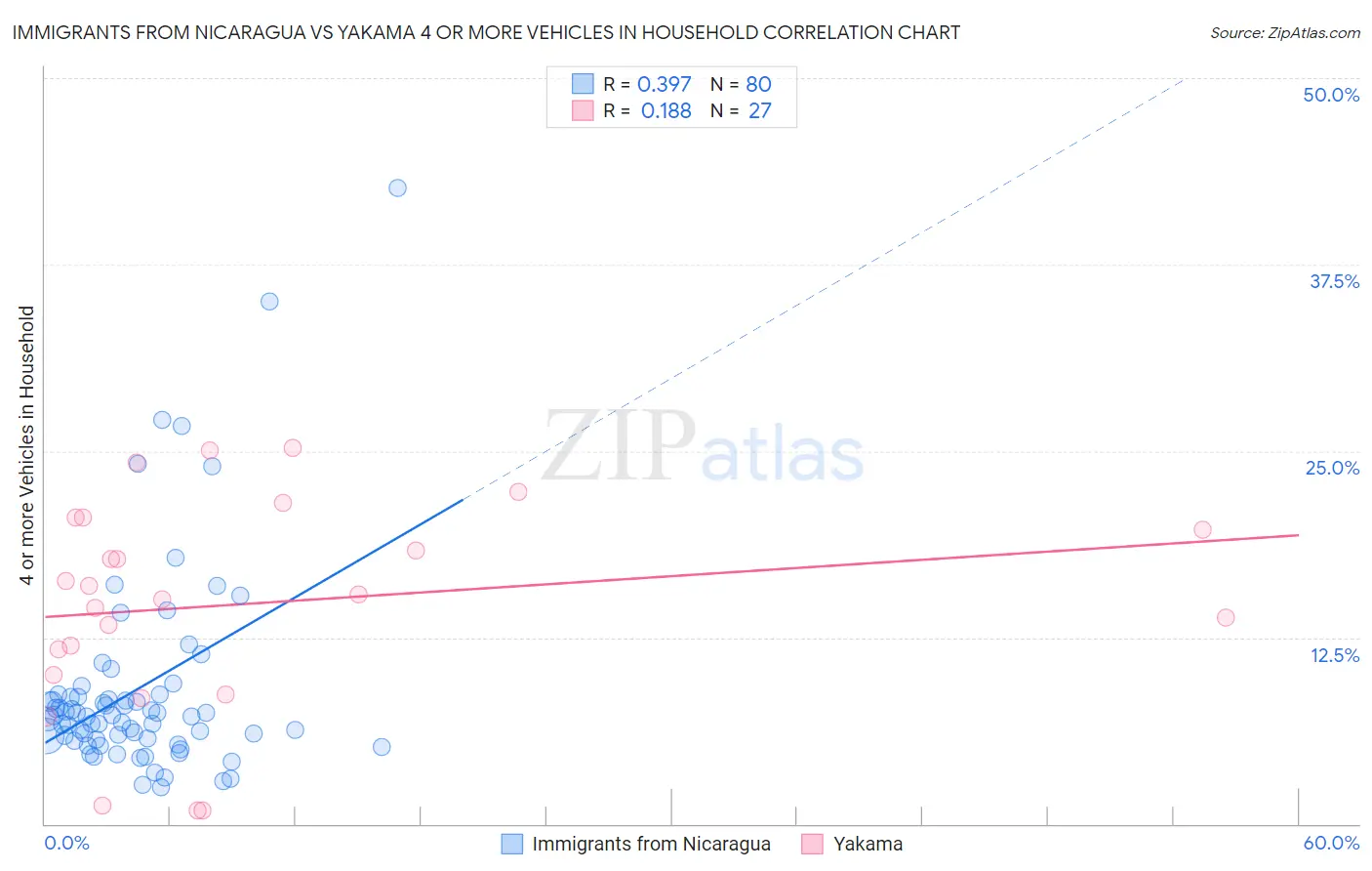 Immigrants from Nicaragua vs Yakama 4 or more Vehicles in Household