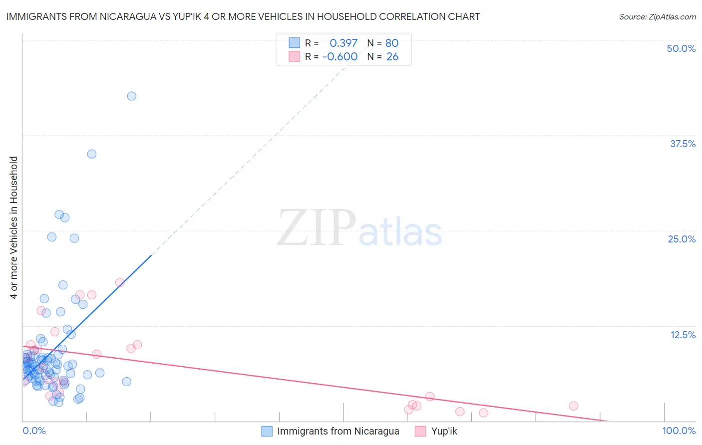 Immigrants from Nicaragua vs Yup'ik 4 or more Vehicles in Household
