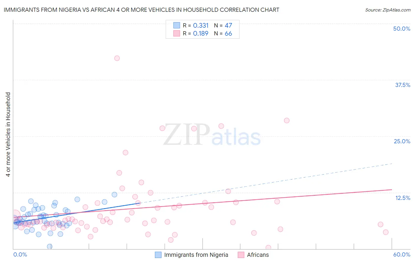 Immigrants from Nigeria vs African 4 or more Vehicles in Household