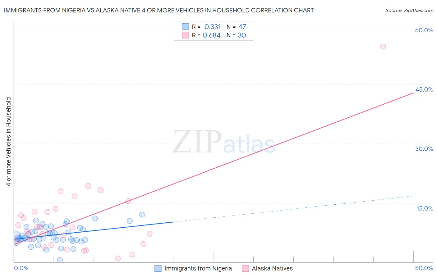 Immigrants from Nigeria vs Alaska Native 4 or more Vehicles in Household