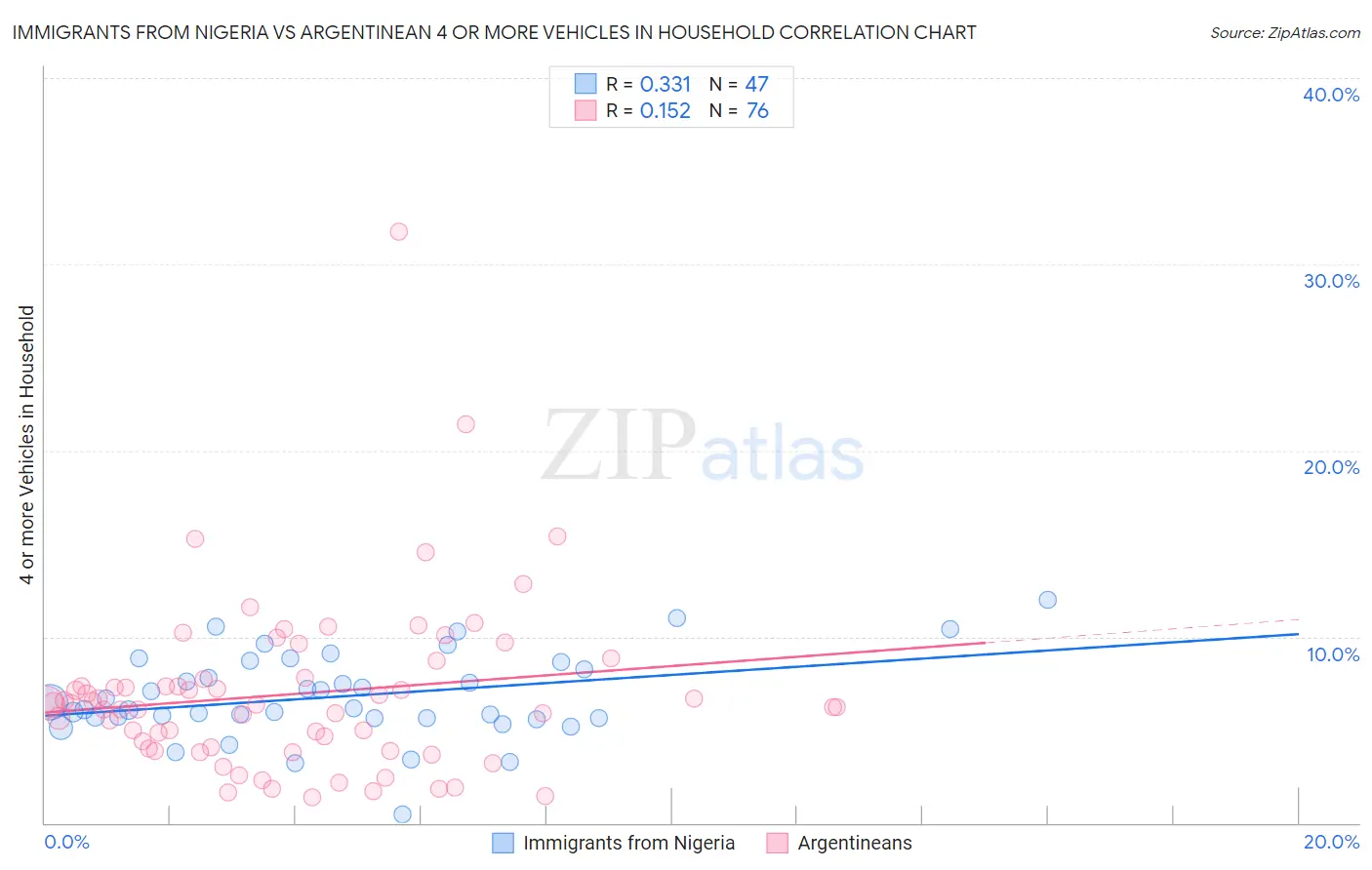 Immigrants from Nigeria vs Argentinean 4 or more Vehicles in Household