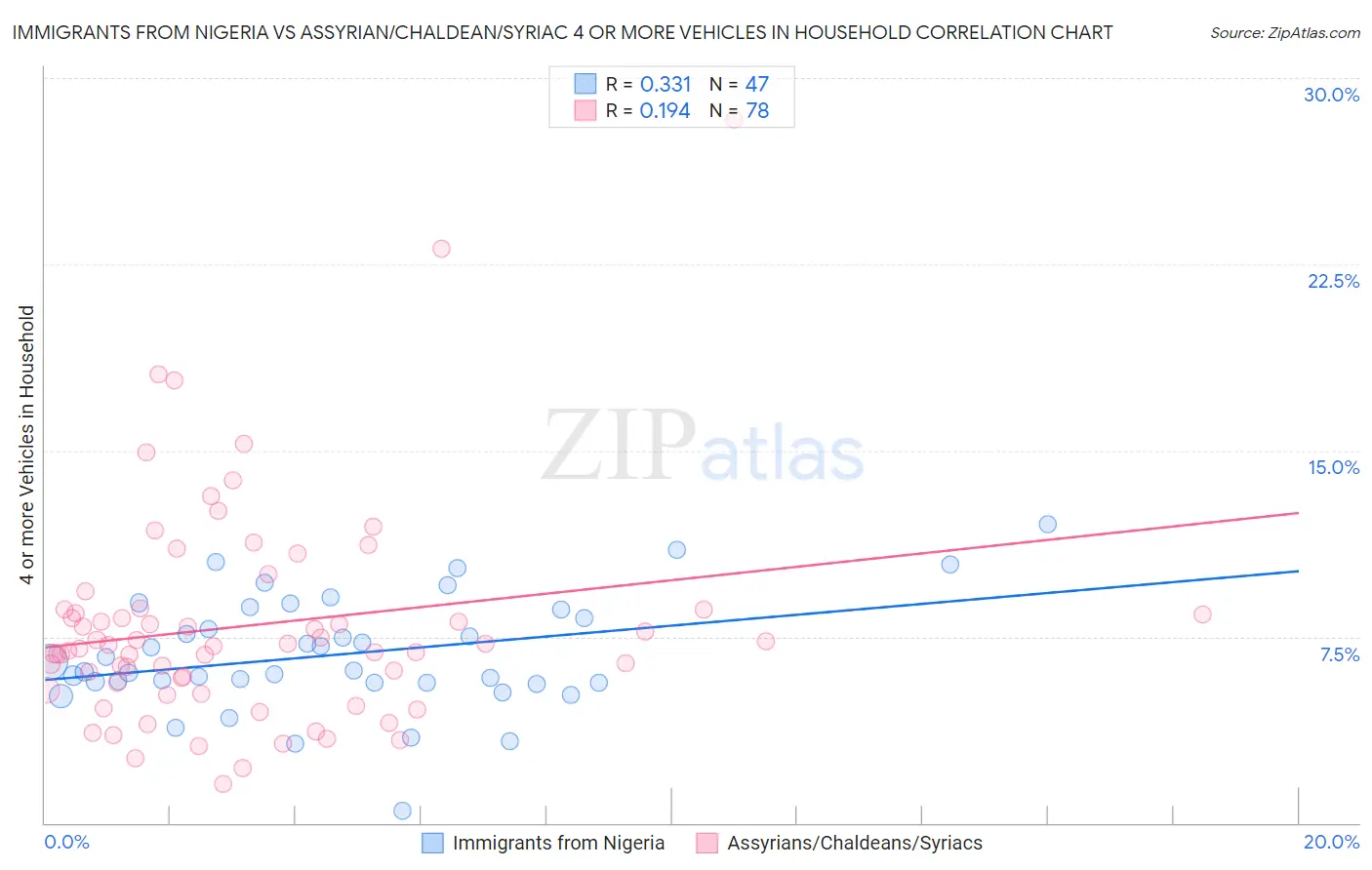 Immigrants from Nigeria vs Assyrian/Chaldean/Syriac 4 or more Vehicles in Household