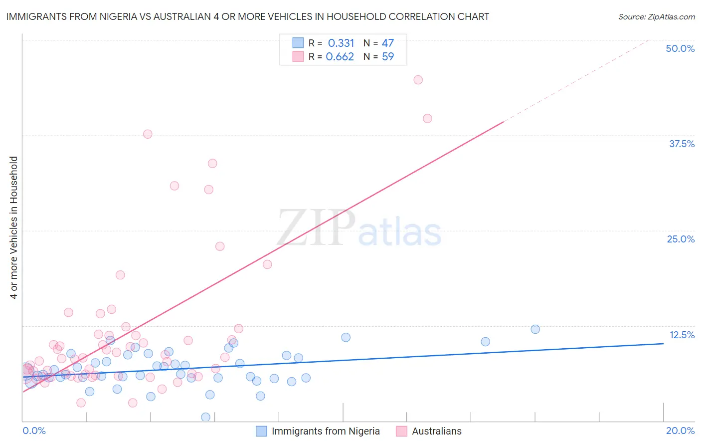 Immigrants from Nigeria vs Australian 4 or more Vehicles in Household