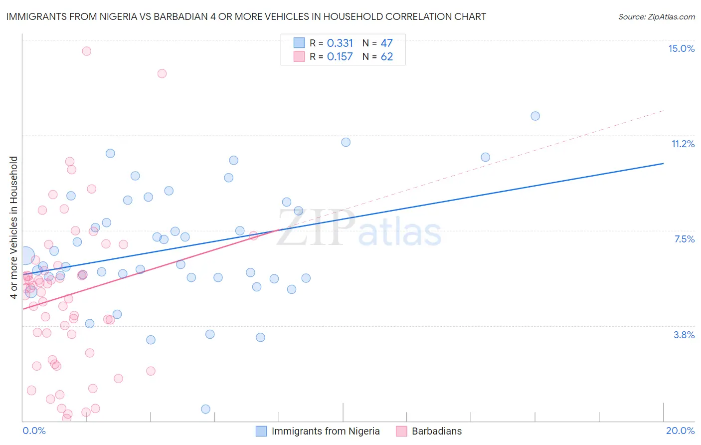 Immigrants from Nigeria vs Barbadian 4 or more Vehicles in Household