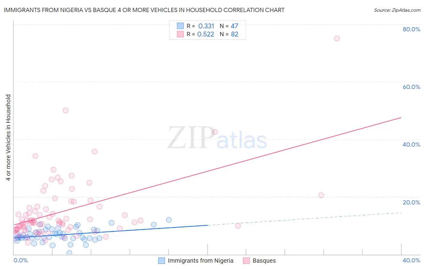 Immigrants from Nigeria vs Basque 4 or more Vehicles in Household