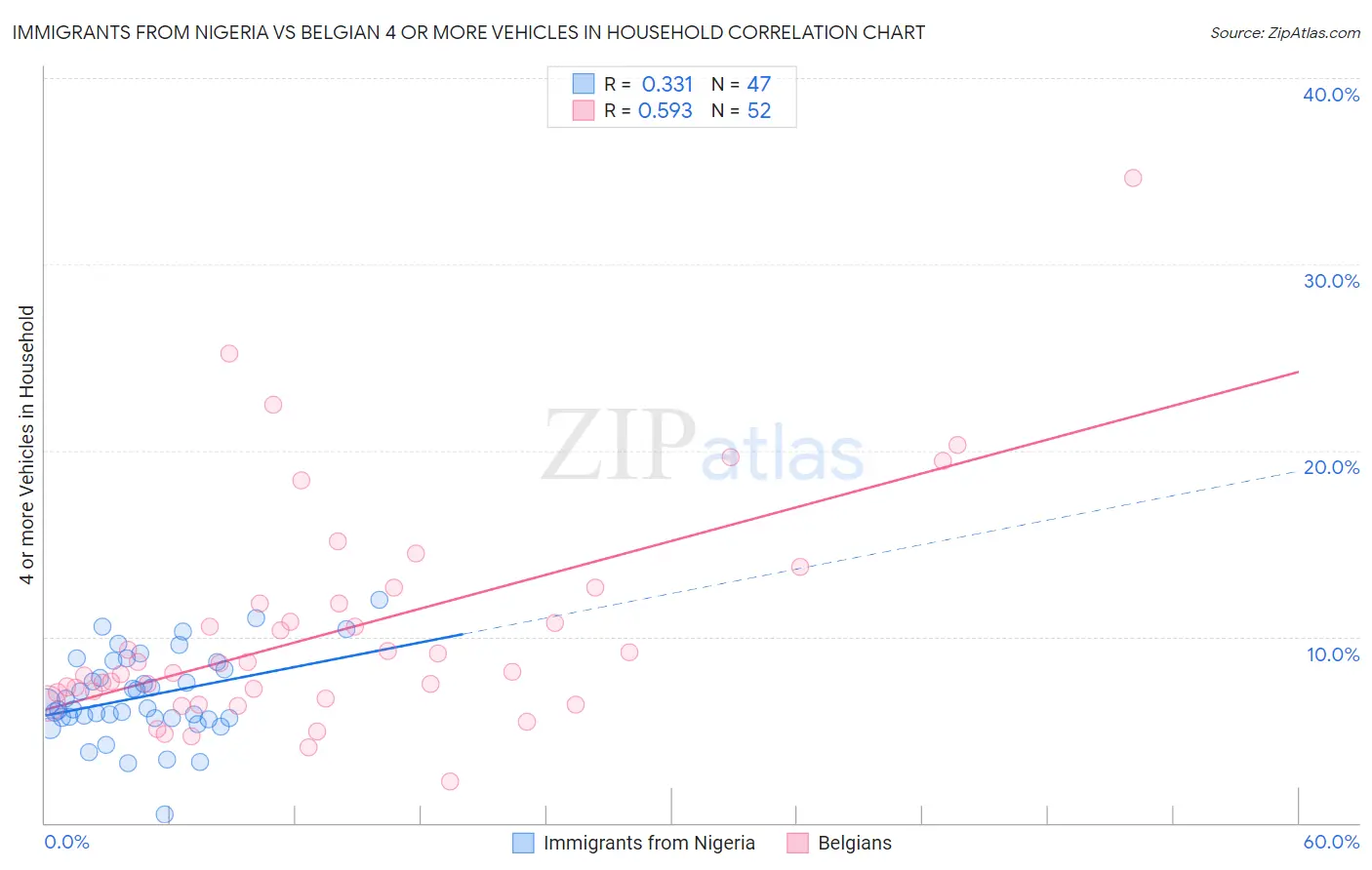 Immigrants from Nigeria vs Belgian 4 or more Vehicles in Household