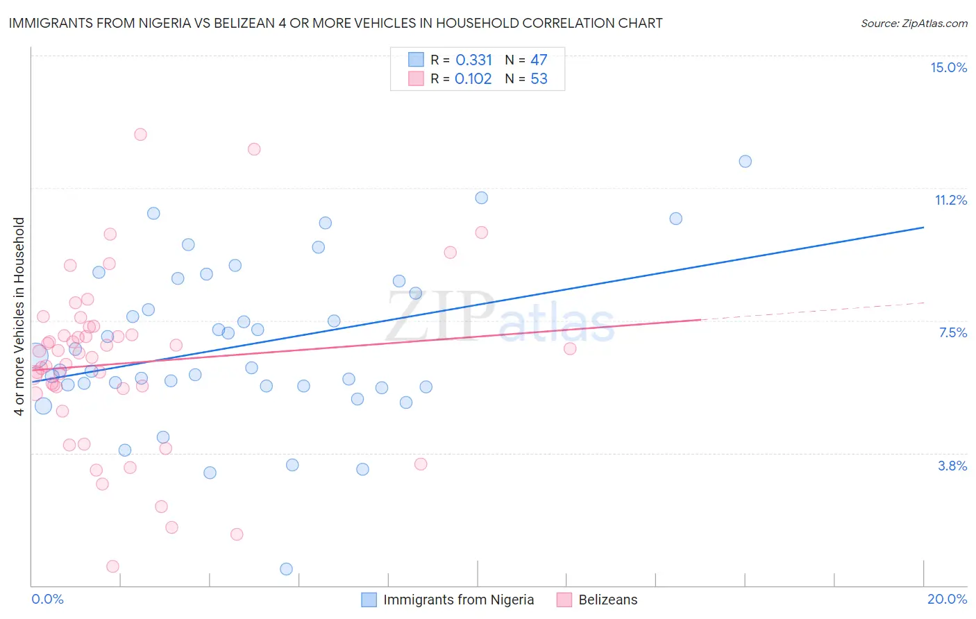 Immigrants from Nigeria vs Belizean 4 or more Vehicles in Household