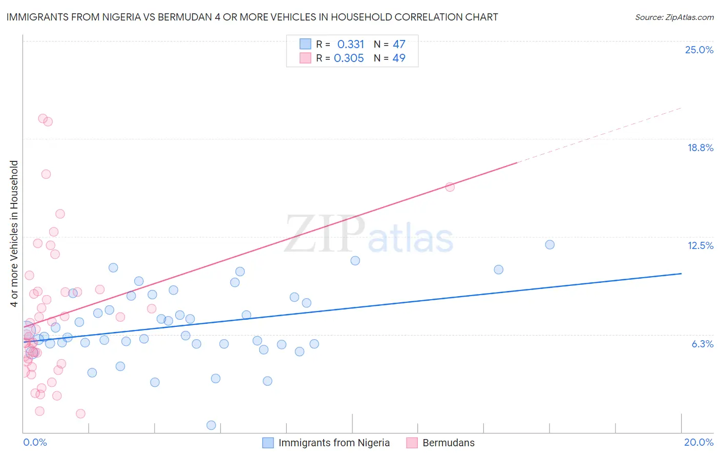 Immigrants from Nigeria vs Bermudan 4 or more Vehicles in Household