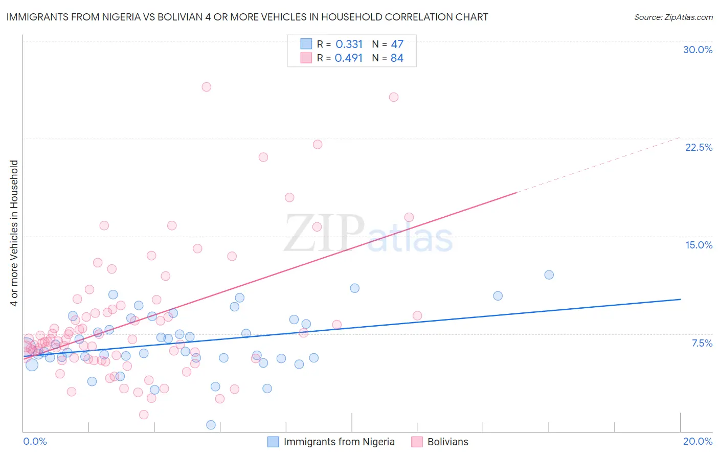 Immigrants from Nigeria vs Bolivian 4 or more Vehicles in Household