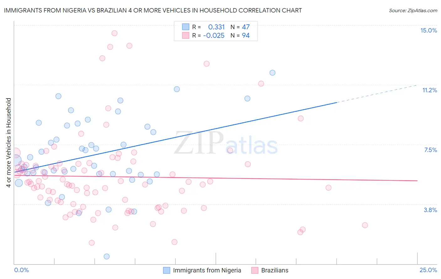 Immigrants from Nigeria vs Brazilian 4 or more Vehicles in Household