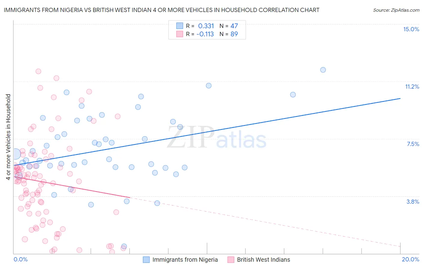 Immigrants from Nigeria vs British West Indian 4 or more Vehicles in Household
