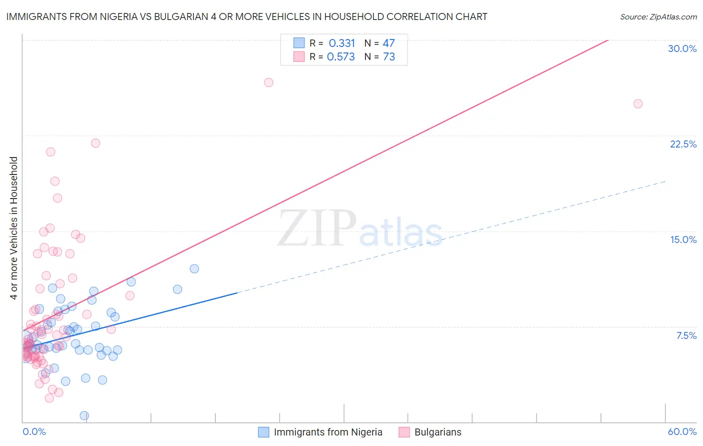Immigrants from Nigeria vs Bulgarian 4 or more Vehicles in Household