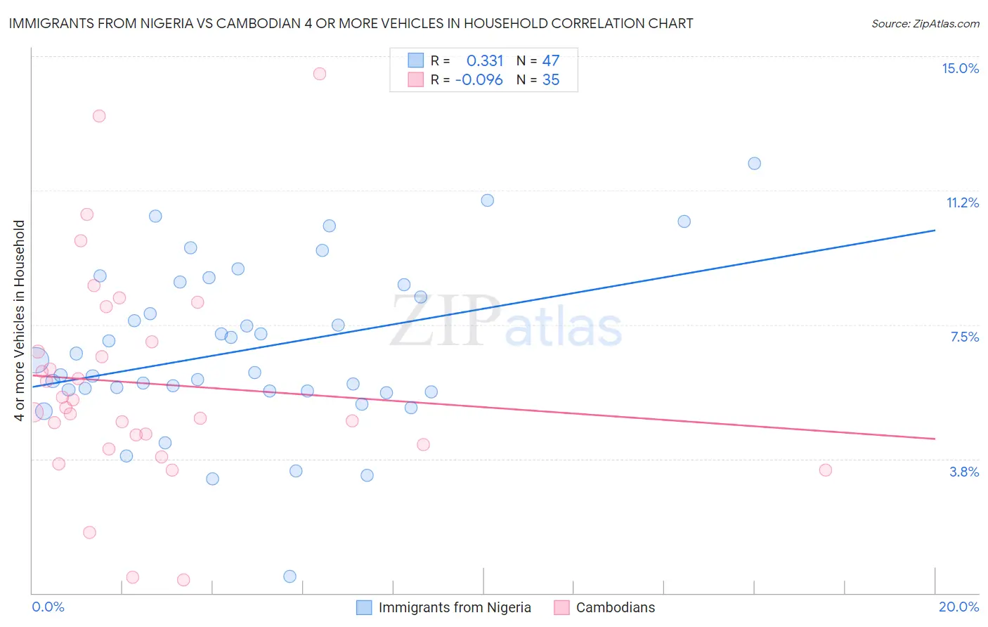 Immigrants from Nigeria vs Cambodian 4 or more Vehicles in Household